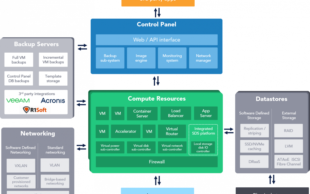 OnApp Cloud architecture, hardware specs and networking