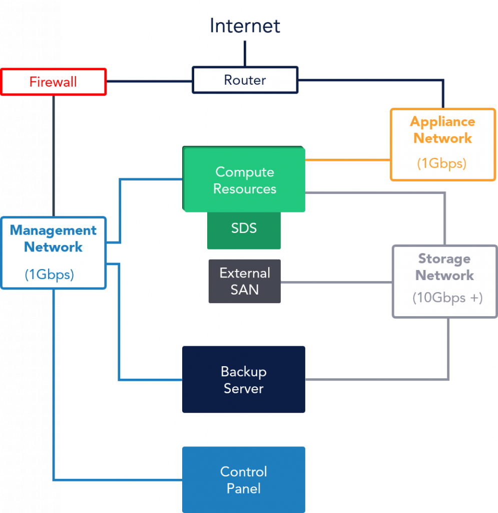 OnApp Cloud default network configuration
