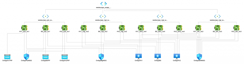 OnApp cloud running on Azure infrastructure